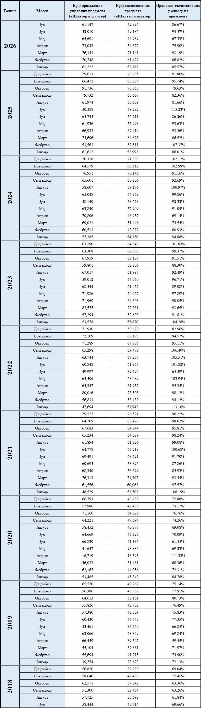 /content/images/stranice/statistika/2026/08/Primljeni ekspedovani.jpg